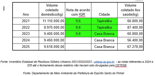 Tabela de Gestão de Resíduo Sólido